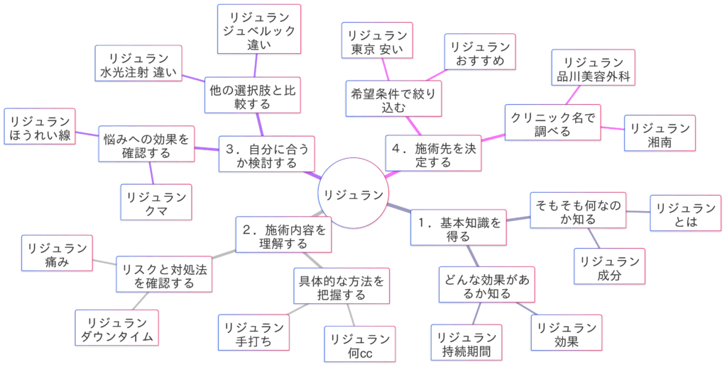 「リジュラン」関連検索キーワードの検索意図マインドマップ