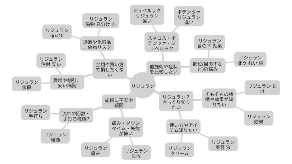 「リジュラン」関連検索キーワードの検索意図マインドマップ

