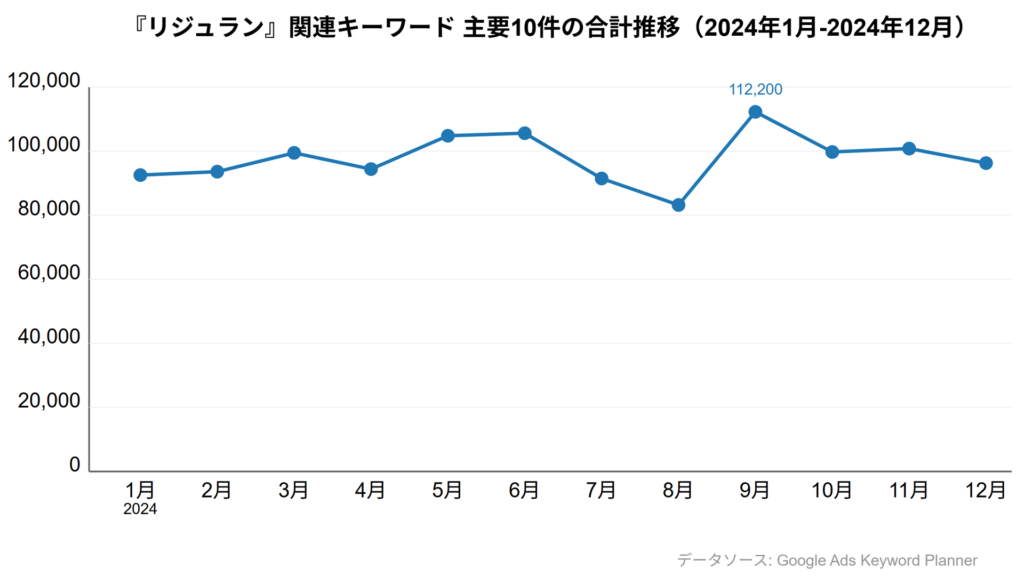 「リジュラン」関連キーワード主要10件の合計推移グラフ