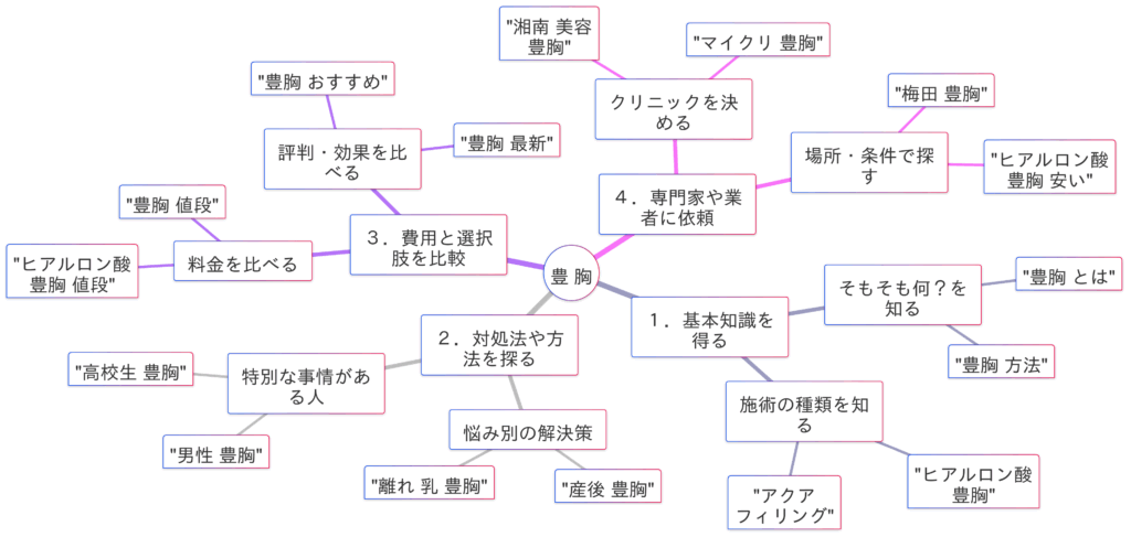豊胸の検索キーワードに見る4つの検索意図マインドマップ