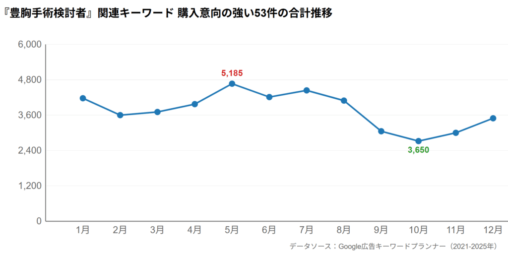 『豊胸手術検討者』関連キーワード 購入意向の強い53件の合計推移
