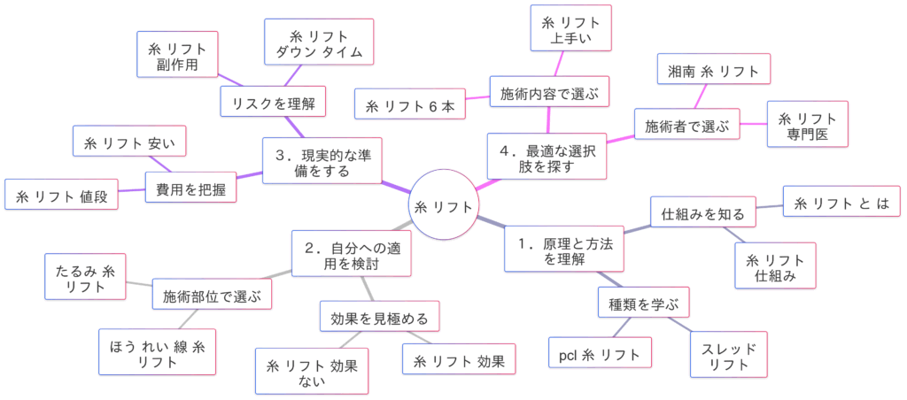 糸リフト関連検索キーワードの検索意図マインドマップ