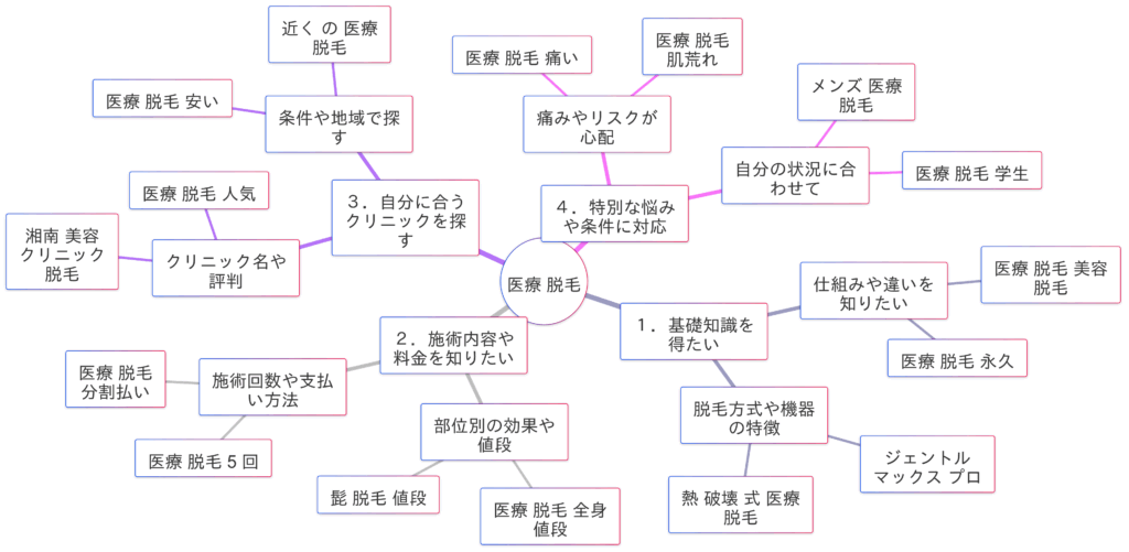 「医療脱毛」関連検索キーワードの検索意図マインドマップ
