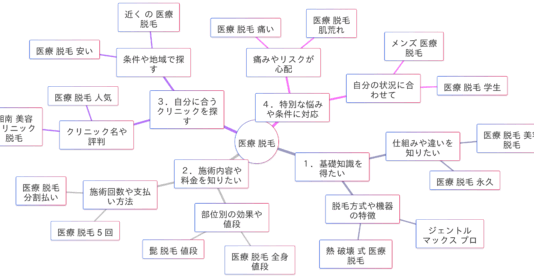 「医療脱毛」関連検索キーワードの検索意図マインドマップ