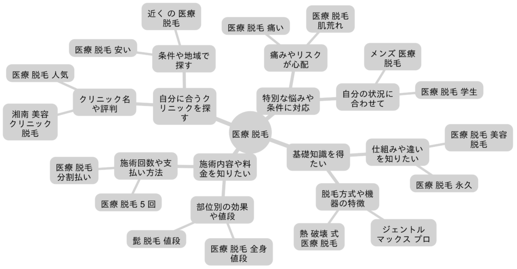 「医療脱毛」関連検索キーワードの検索意図マインドマップ