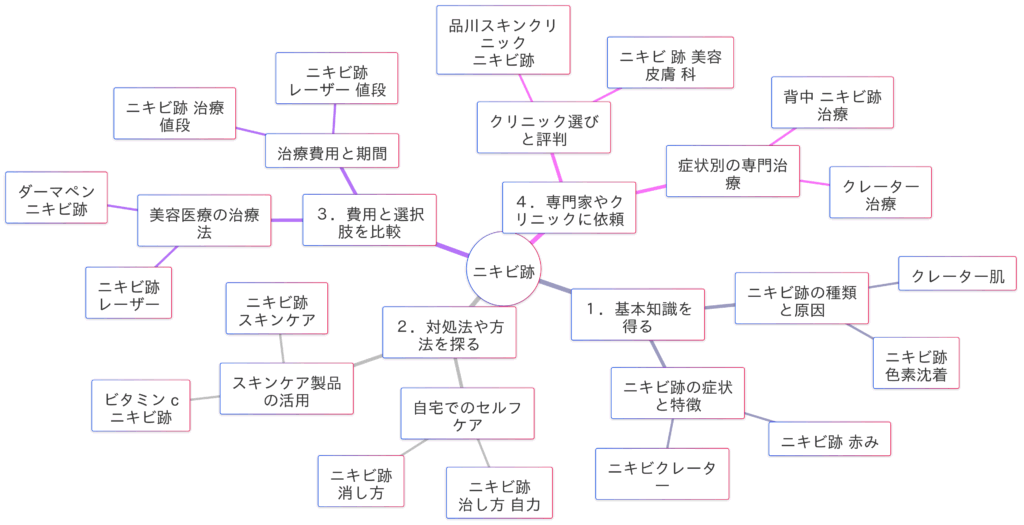 「ニキビ跡」関連検索キーワードの検索意図マインドマップ
