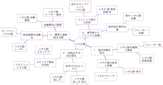「ニキビ跡」関連検索キーワードの検索意図マインドマップ
