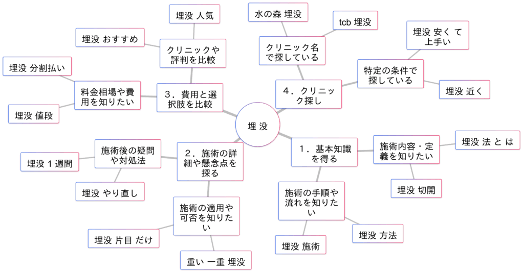 「埋没法」関連検索キーワードの検索意図マインドマップ
