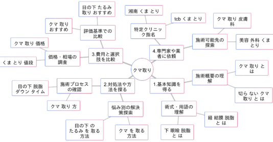 「クマ取り」関連検索キーワードの検索意図マインドマップ