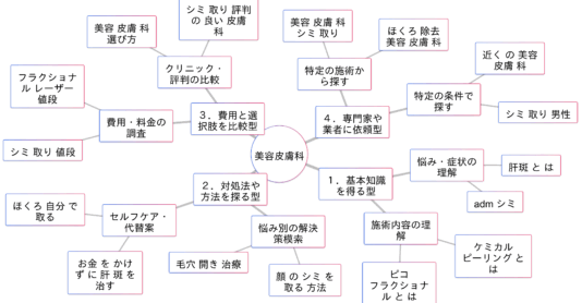 「美容皮膚科」関連検索キーワードの検索意図マインドマップ