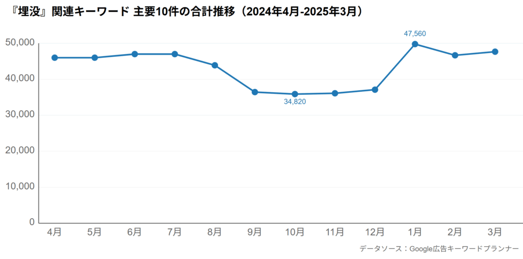 「埋没法」関連キーワード月間検索数推移グラフ