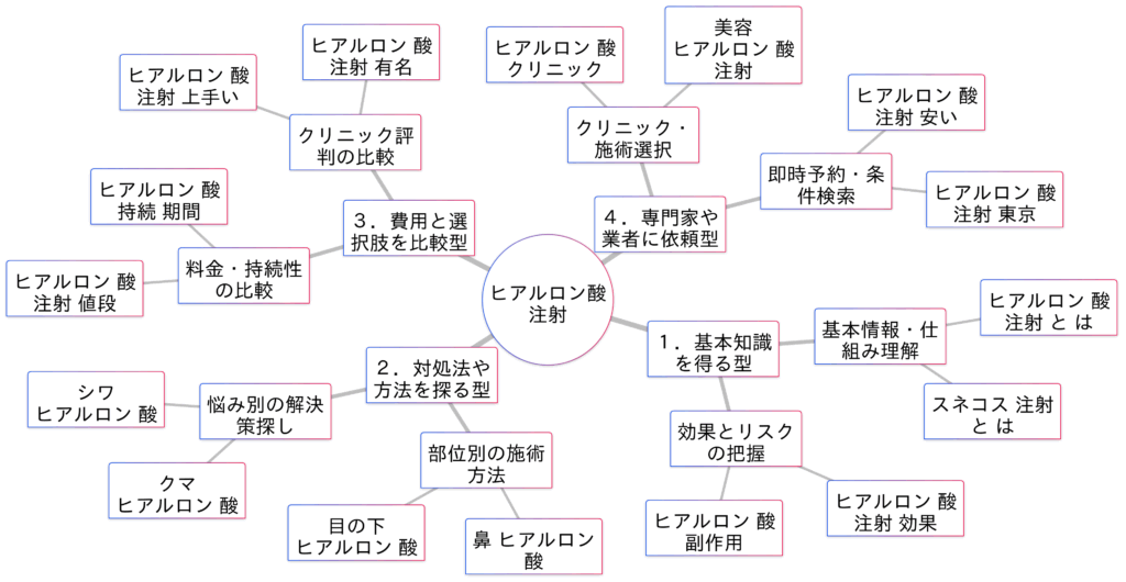 「ヒアルロン酸注射」関連検索キーワードの検索意図マインドマップ
