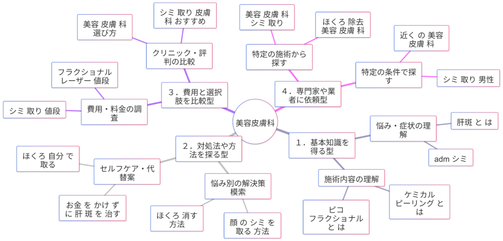 美容皮膚科の検索キーワードに見る4つの検索意図