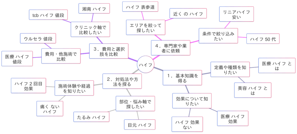 「ハイフ」関連検索キーワードの検索意図マインドマップ
