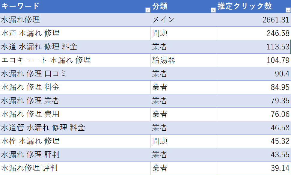 水道修理業のリスティング広告集客 キーワード 水漏れ 修理 の分析 ラスタライズのリスティング広告ブログ