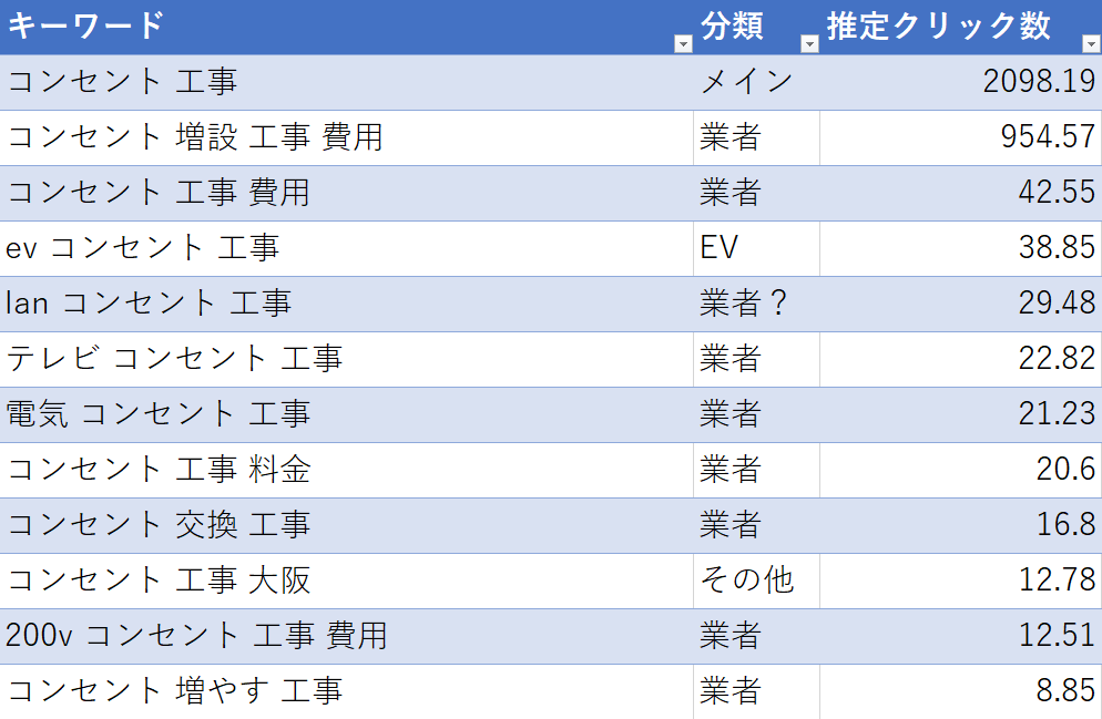 電気工事業のリスティング広告集客 キーワード コンセント 工事 の分析 ラスタライズのブログ