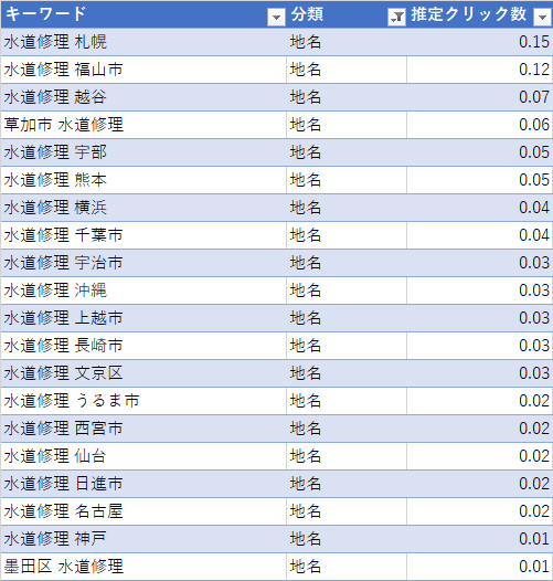 地名付きの検索キーワード