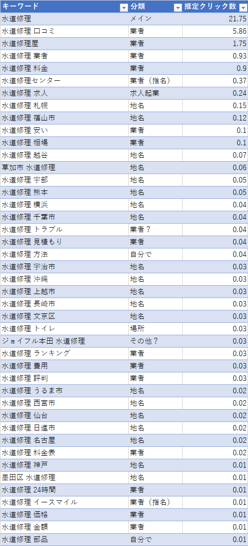 「水道修理」の関連キーワード一覧