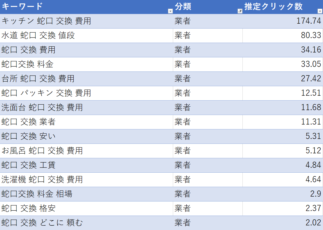 水道修理業のリスティング広告集客 キーワード 蛇口 交換 の分析 ラスタライズのブログ