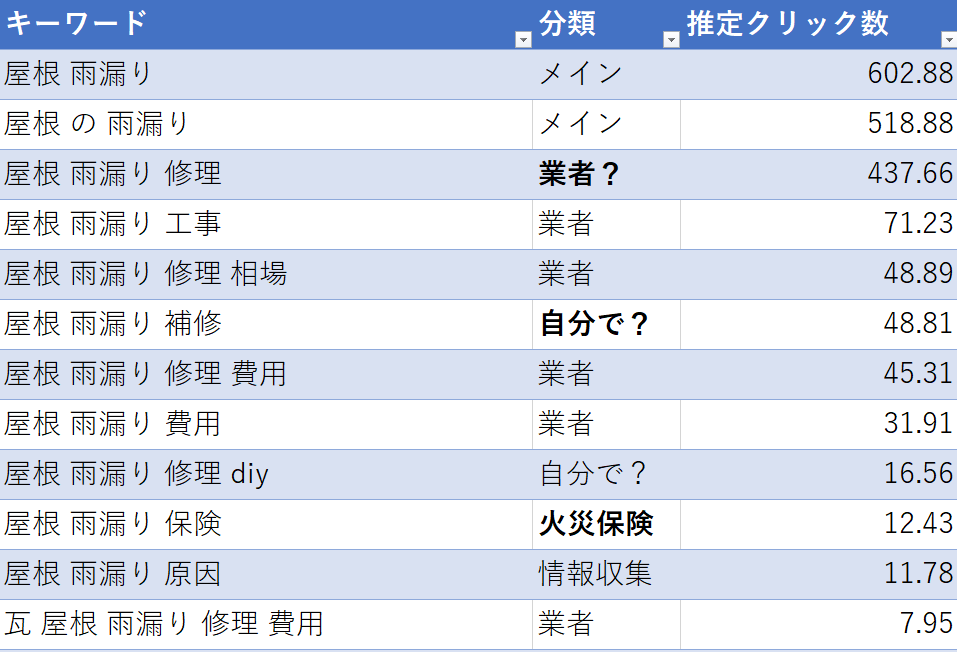 屋根修理業のリスティング広告集客 キーワード 屋根 雨漏り の分析 ラスタライズのブログ