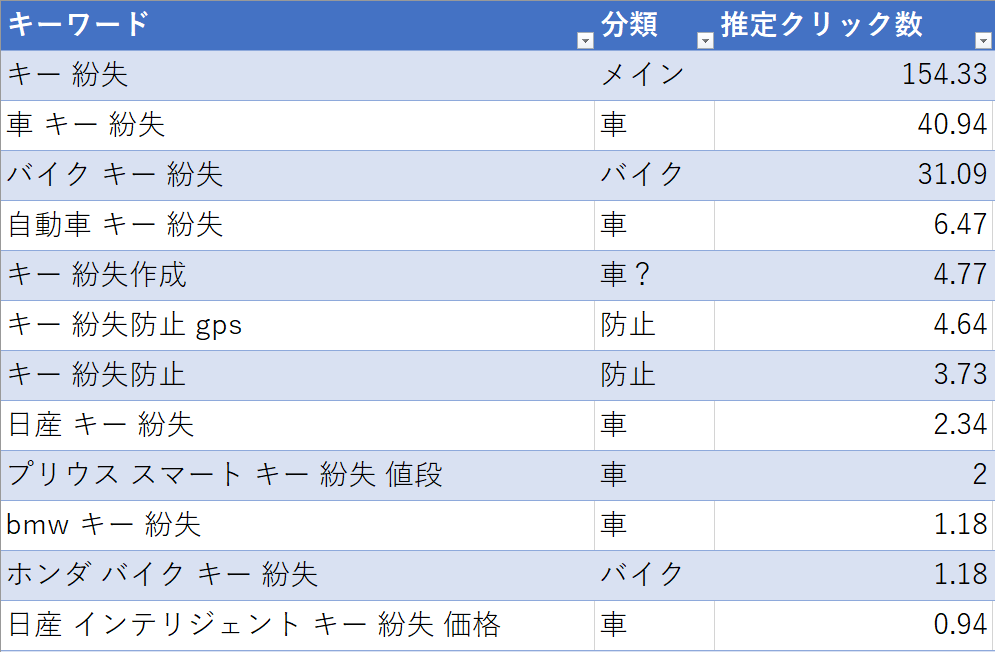 鍵修理交換業のリスティング広告集客 キーワード キー 紛失 の分析 ラスタライズのブログ