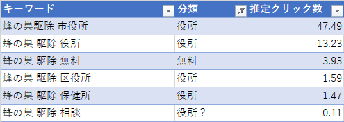 役所関連の検索キーワード