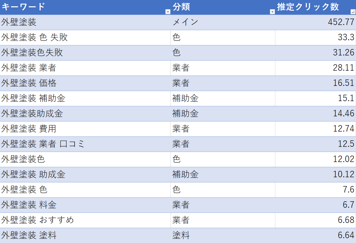 外壁塗装業のリスティング広告集客 キーワード 外壁塗装 の分析 ラスタライズのブログ