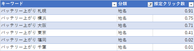 地名付き検索キーワード