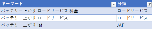 ロードサービスやJAFを探している検索キーワード