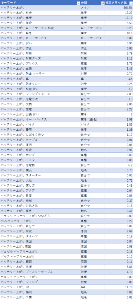 「バッテリー上がり」の関連キーワード一覧