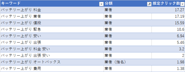 車トラブルの解決業者を探している検索キーワード