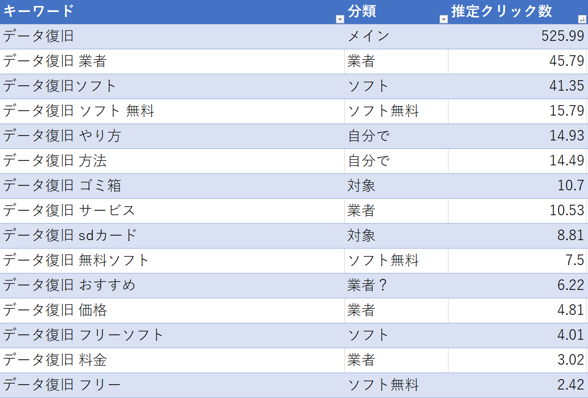 データ復旧のリスティング広告集客 キーワード データ復旧 の分析 ラスタライズのブログ