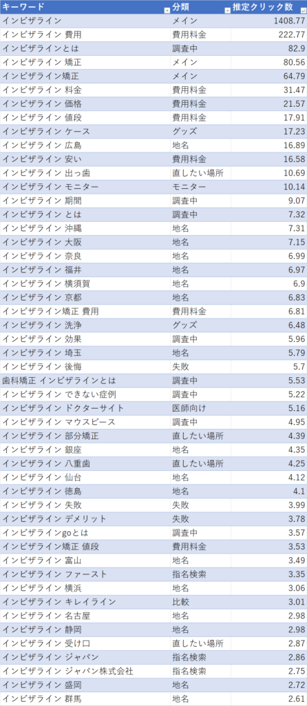 インビザラインのリスティング広告集客 緊急性の高いキーワードに絞って費用対効果アップ 歯科医院リスティング広告研究所