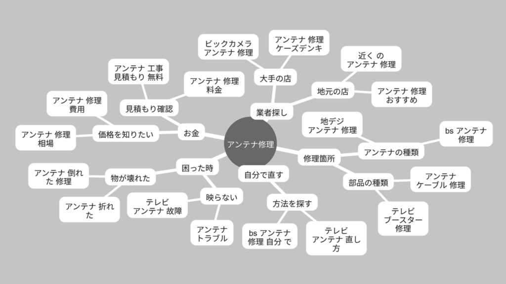 アンテナ修理検索キーワードのマインドマップ