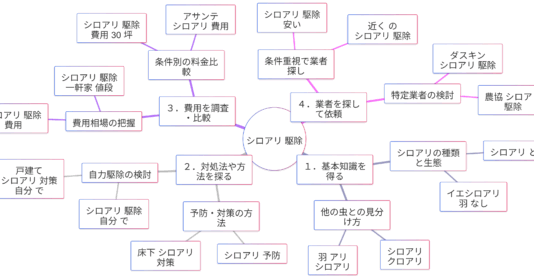 「シロアリ」関連検索キーワードの検索意図マインドマップ