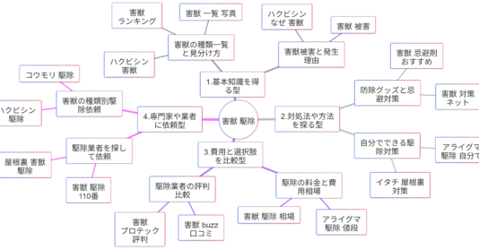害獣駆除関連キーワードの検索意図マインドマップ