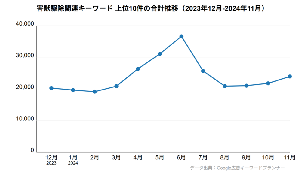 害獣駆除キーワードの年間検索トレンド(2023年12月-2024年11月)
