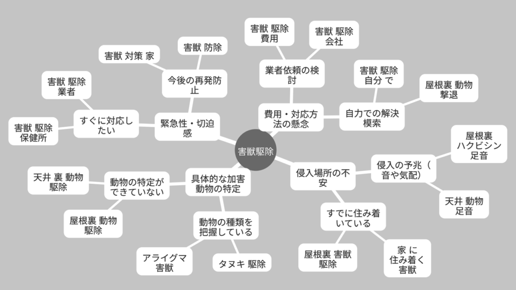 害獣駆除の検索意図マインドマップ(4つの主要カテゴリー)