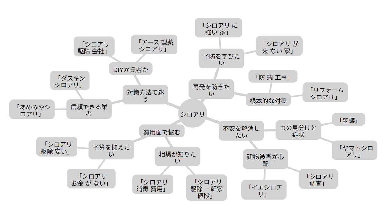 「シロアリ」関連検索キーワードの検索意図マインドマップ
