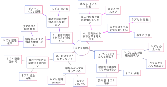 「ネズミ駆除」関連検索キーワードの検索意図マインドマップ