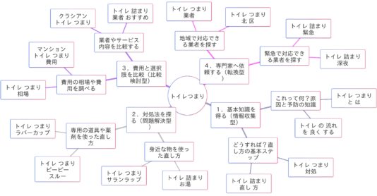 「トイレつまり」検索意図のマインドマップ