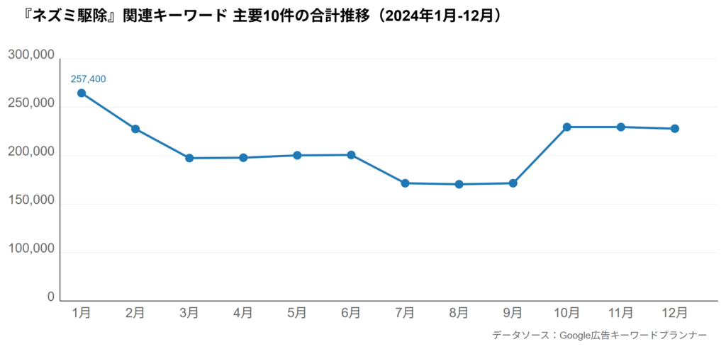 「ネズミ駆除」関連キーワード主要10件の合計推移グラフ