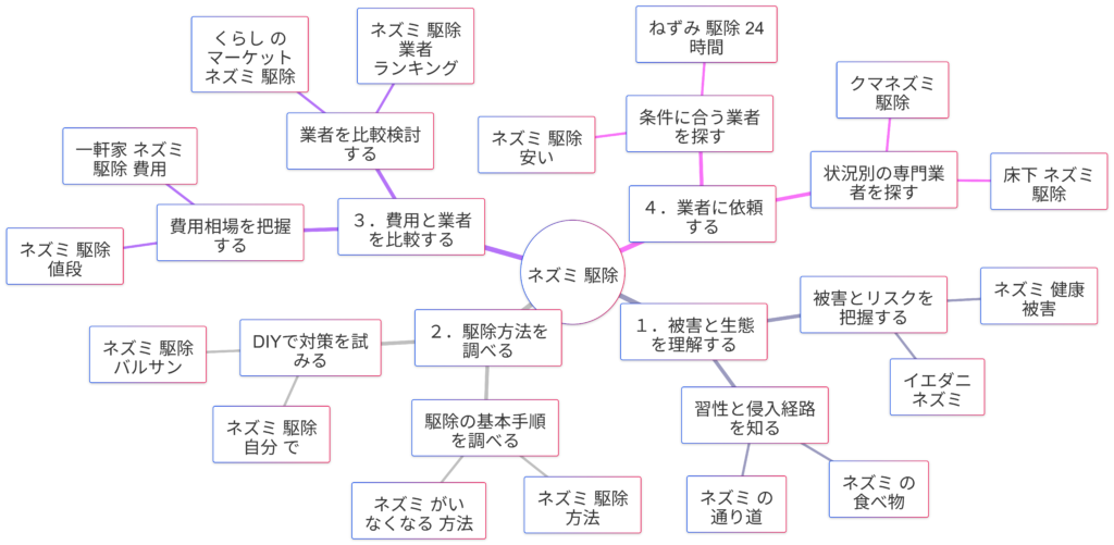 ネズミ駆除の検索キーワードに見る4つの検索意図