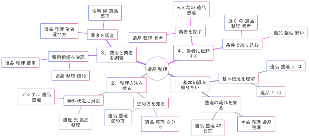 遺品整理の検索キーワード検索意図マインドマップ
