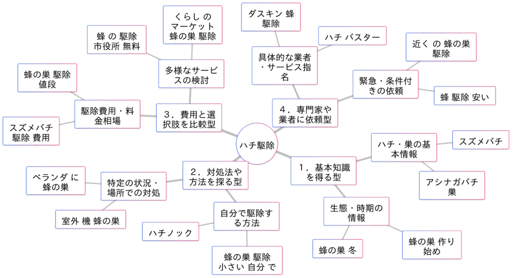 「ハチ駆除」関連検索キーワードの検索意図マインドマップ
