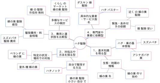 「ハチ駆除」関連検索キーワードの検索意図マインドマップ