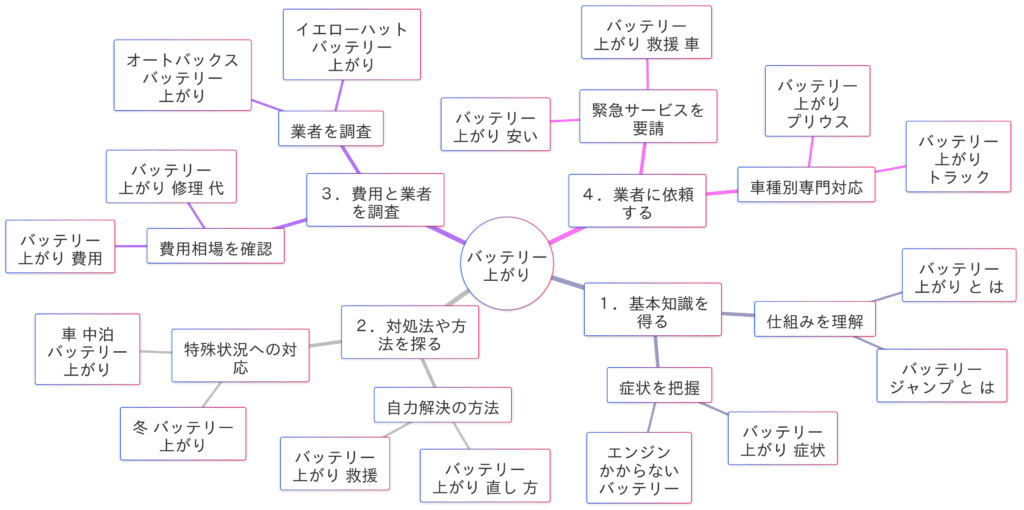 バッテリー上がり検索キーワード検索意図マインドマップ
