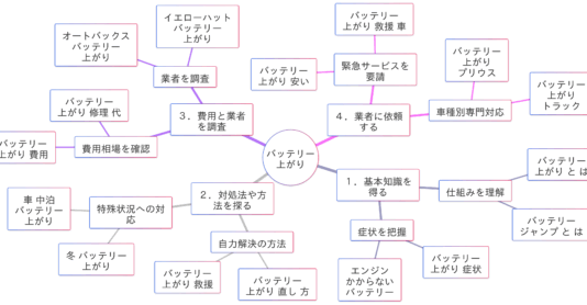 バッテリー上がり検索キーワード検索意図マインドマップ
