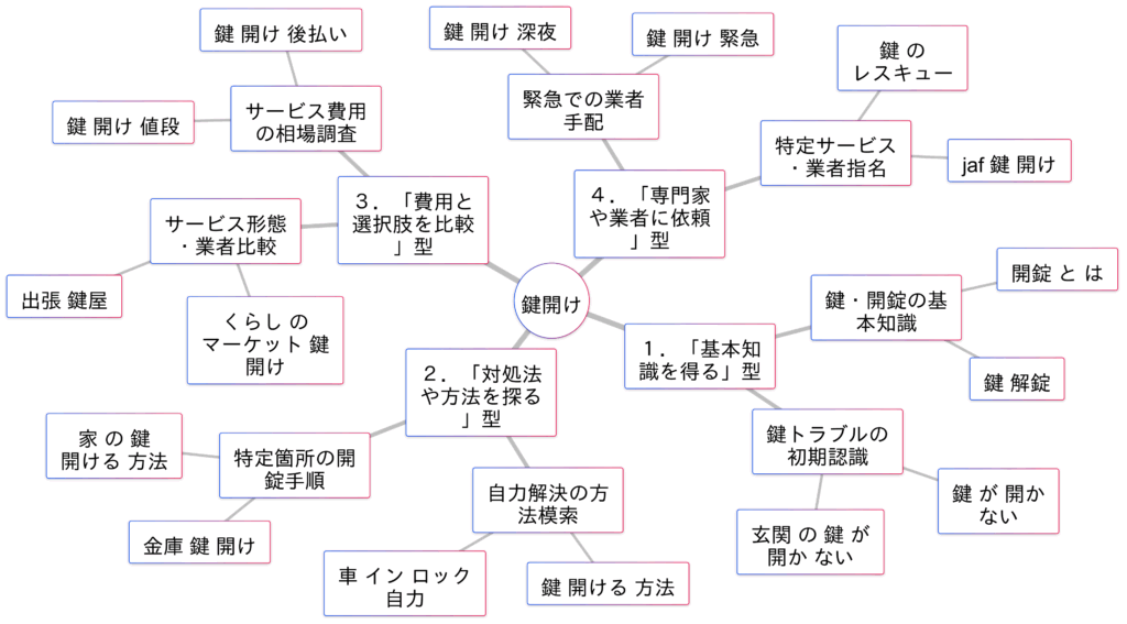 「鍵開け」関連検索キーワードの検索意図マインドマップ