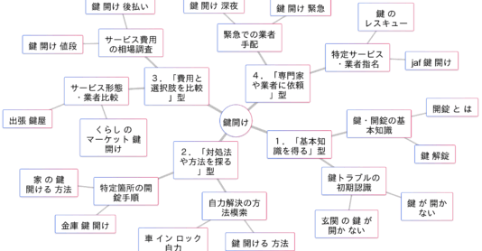 「鍵開け」関連検索キーワードの検索意図マインドマップ